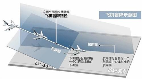今晚开奖结果号码和飞机疑盲降在建跑道与飞机跑道盲降是什么意思