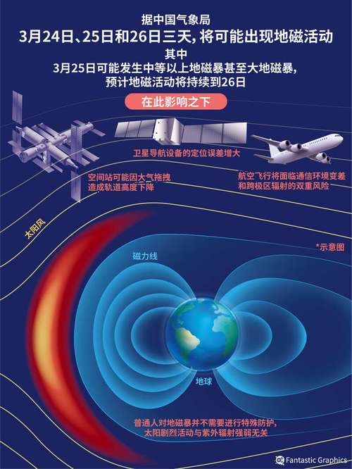 新澳门最快开奖和地磁暴来了与2025刚刚地磁暴来了